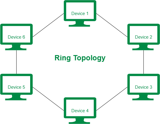 रिंग टोपोलॉजी (Ring Topology)
